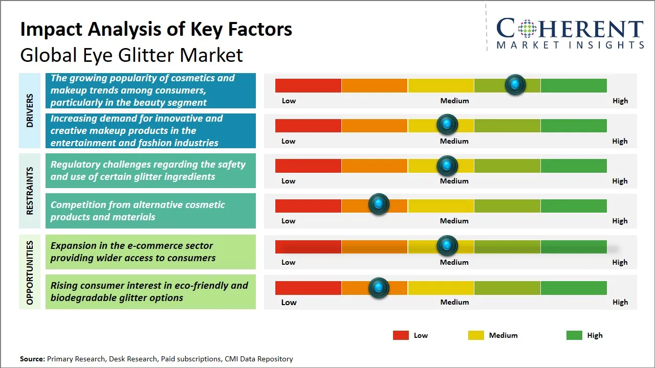 Eye Glitter Market Key Factors